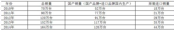 2014壁掛爐產(chǎn)品市場(chǎng)產(chǎn)銷量統(tǒng)計(jì)結(jié)果公告